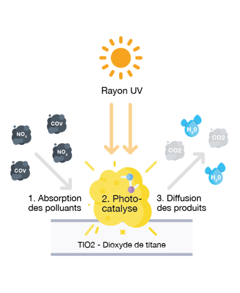 Schema vulgarisé de la photocatalyse